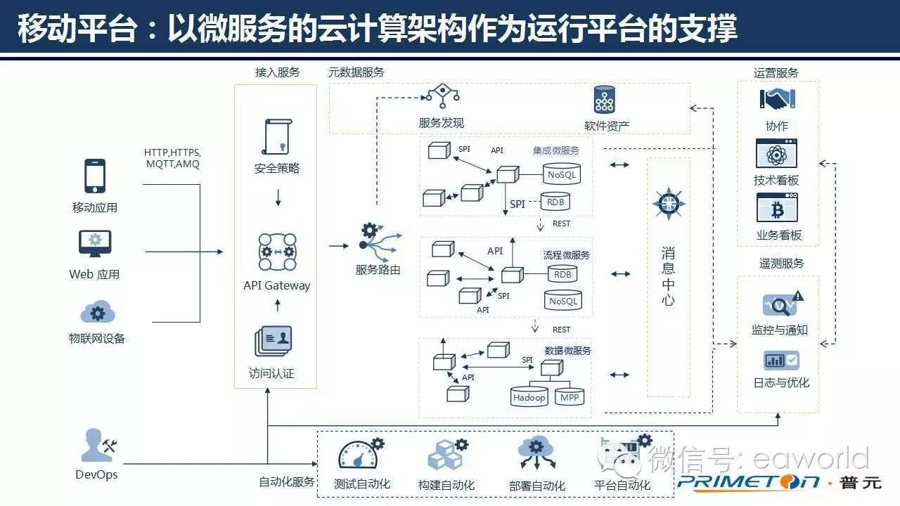 微服务架构下的移动架构实践