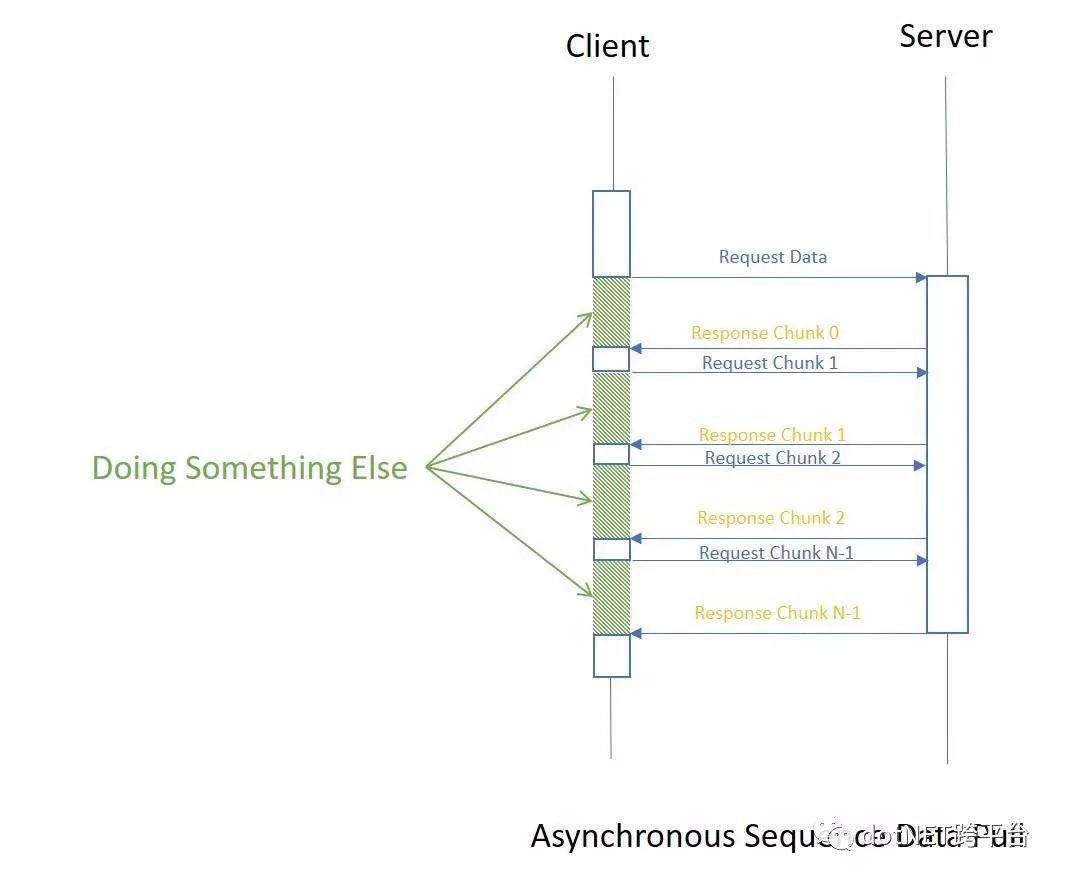 C# 8中的Async Streams