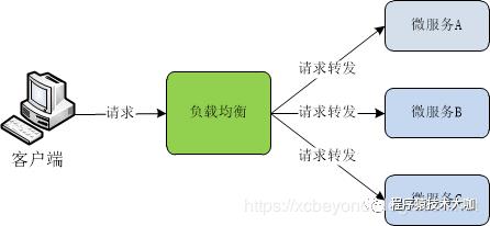 微服务架构下的核心话题 (二)：微服务架构的设计原则和核心话题