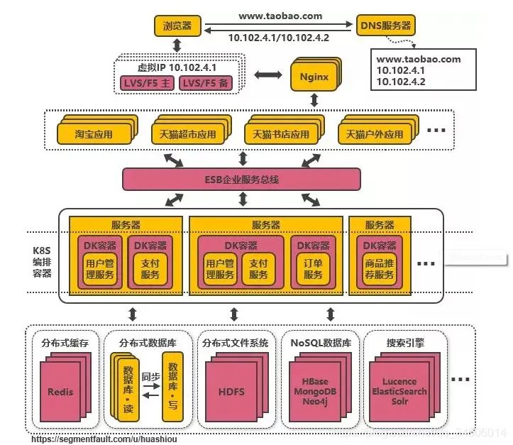 扛住“双11”千万级，大型电商分布式架构是如何实现的？