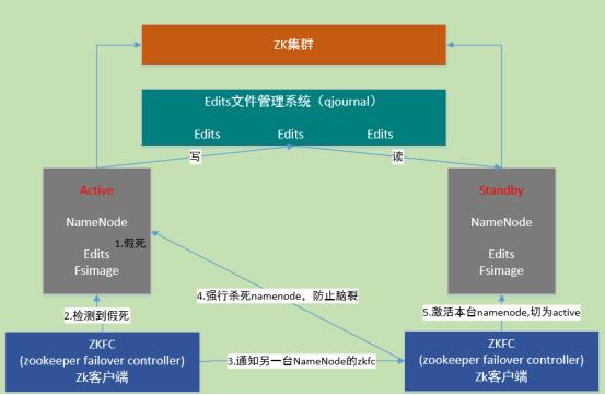 HDFS HA机制 及 Secondary NameNode详解