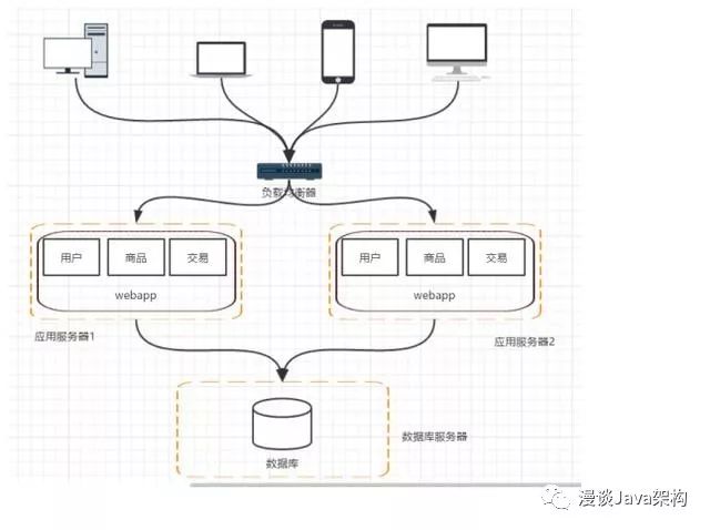 资深架构师带你了解分布式架构的演进过程