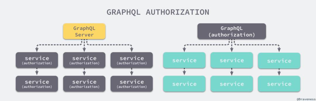 GraphQL 在微服务架构中的实践