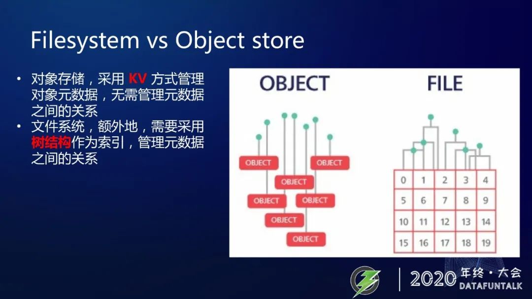 取代HDFS？Ozone在腾讯的最新研究进展