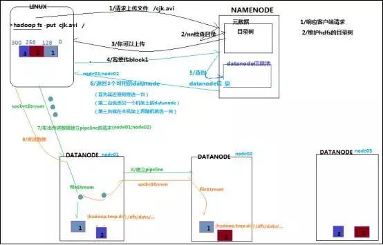 大数据HDFS技术干货分享