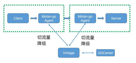 胡忠想|微博微服务架构的Service Mesh实践之路