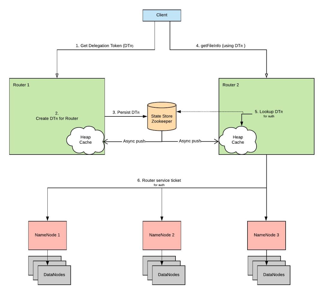 HDFS Router-based Federation