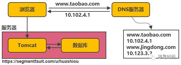 千万级并发之web分布式架构演进之路