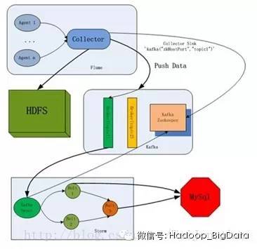 【Twitter Storm系列】flume-ng+Kafka+Storm+HDFS 实时系统搭建