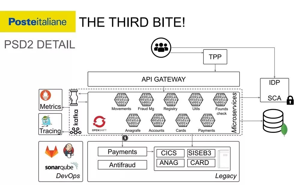 意大利邮政靠K8s和Kafka，三阶段打造开放银行微服务架构