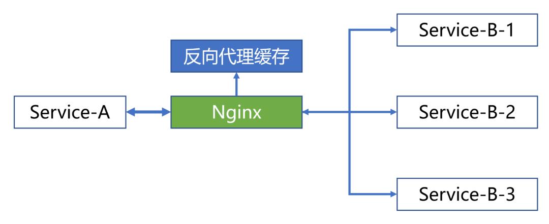 你需要掌握的缓存技术实战