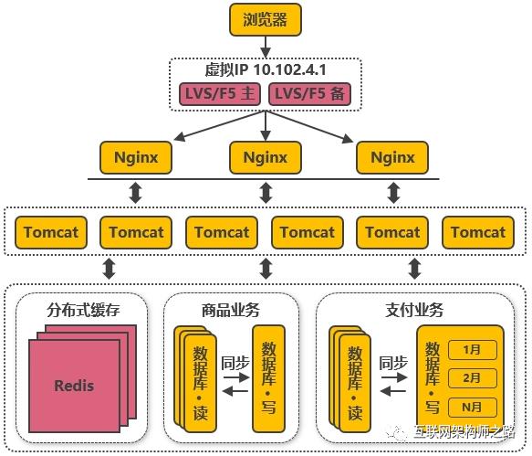 高并发分布式架构演进之路