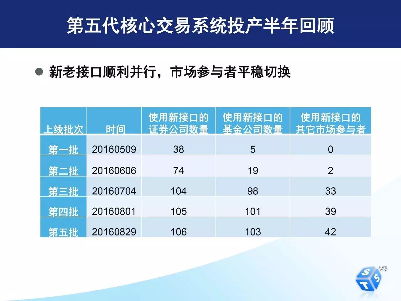 如何用开放平台和分布式架构完成深交所核心交易系统转型