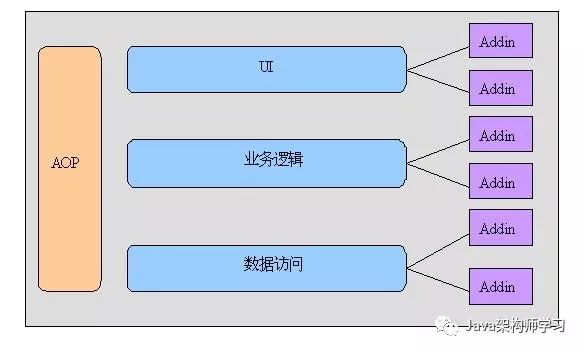 3/N层架构、“框架＋插件”架构、地域分布式架构