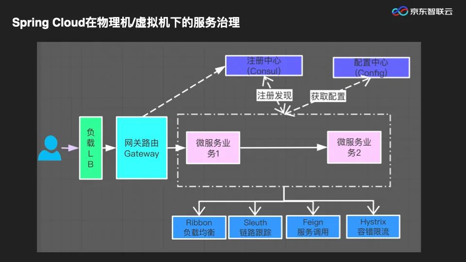 PPT|微服务架构下，服务治理体系的演进