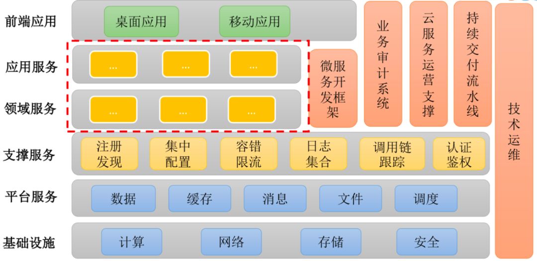 用友专家：用微服务架构打造企业基础服务能力