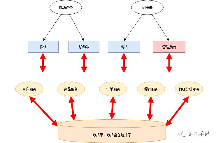 面试官：谈谈什么是微服务架构？