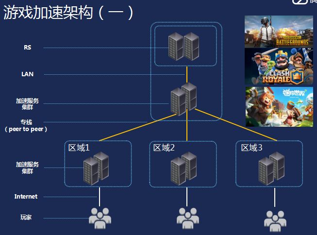 游戏开发经验总结：分布式架构、数据库与进程设计