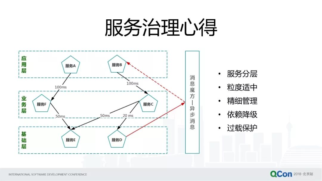 好买财富基金交易系统的分布式架构演进过程