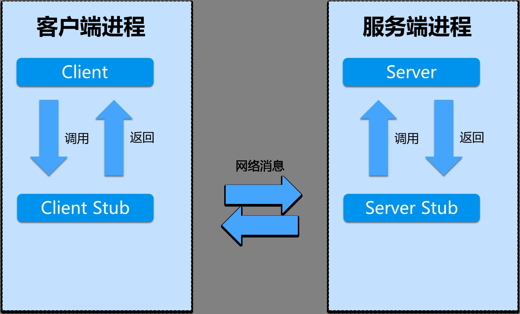 分布式架构核心RPC原理初探