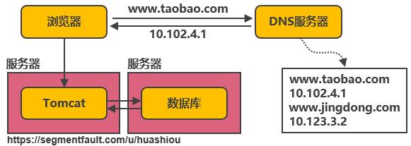 服务端高并发分布式架构演进之路