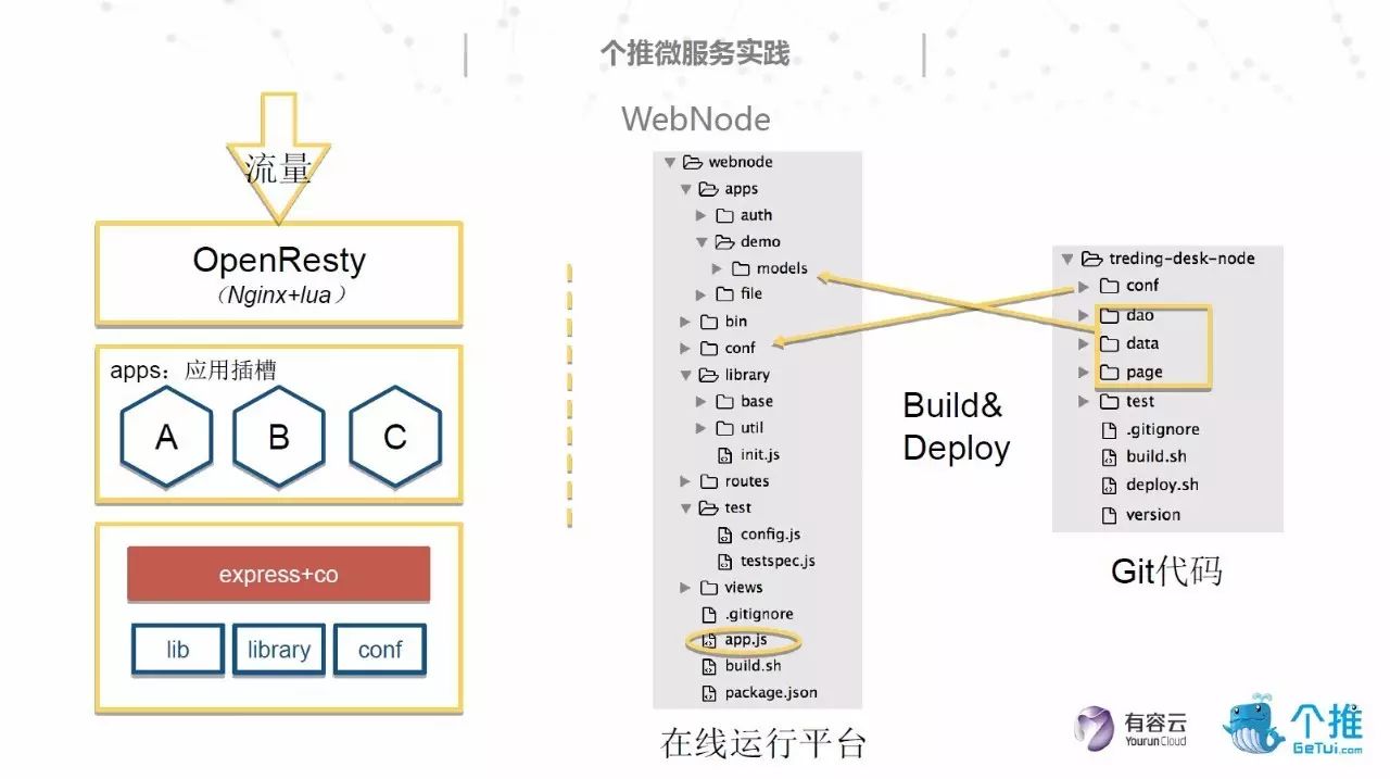 【个推】PPT | 基于OpenResty和Node.js的微服务架构实践