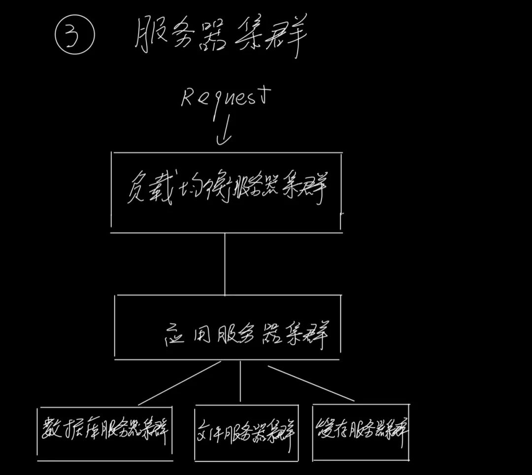 分布式架构演进和架构三要素（1）