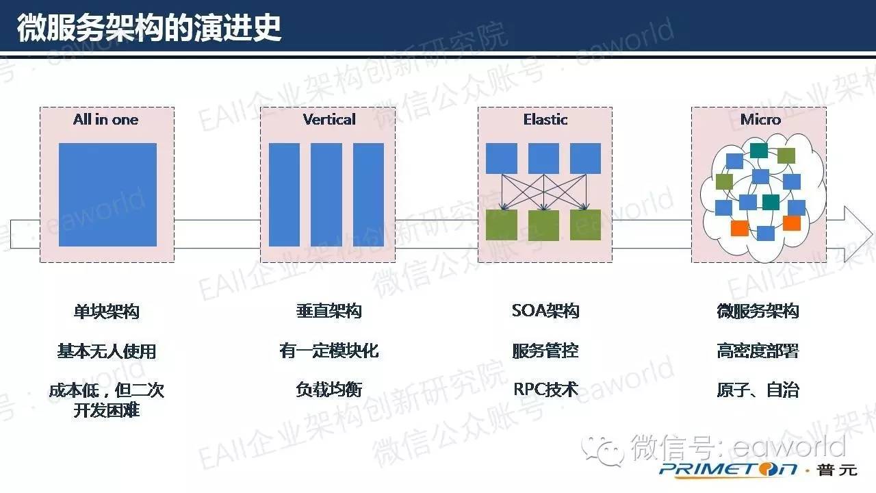 基于微服务架构的技术实践（附PPT）