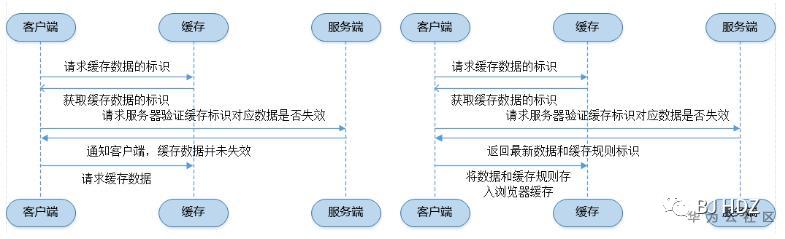 浏览器缓存简介及官网缓存策略分析（1）