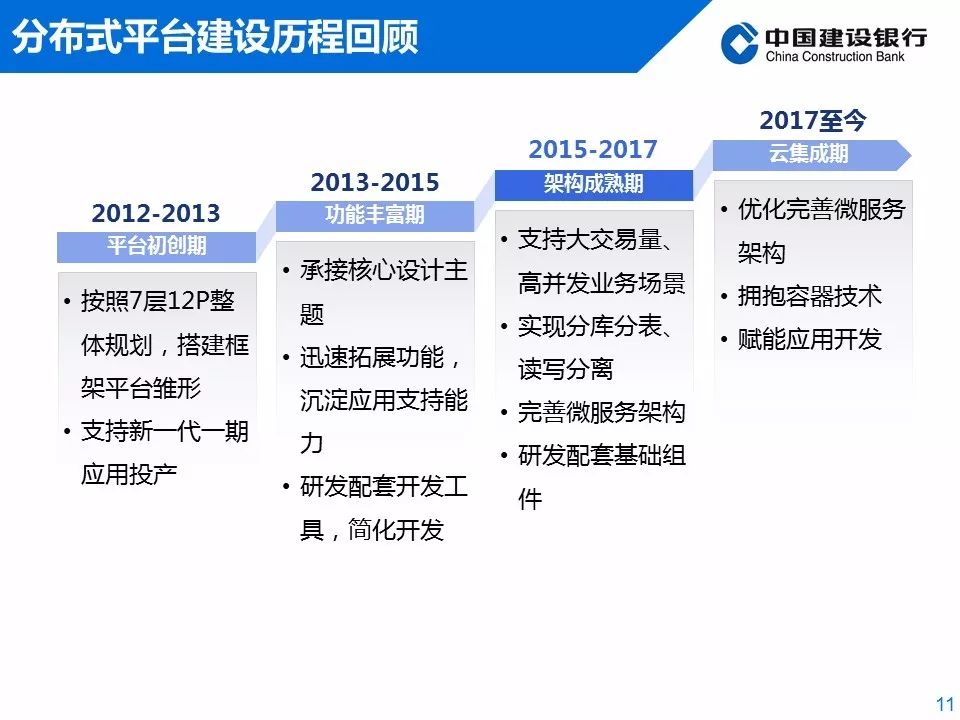 中国建设银行分布式架构应用实践（内附PPT）