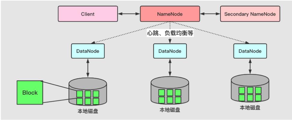 大数据系列：一文初识Hdfs