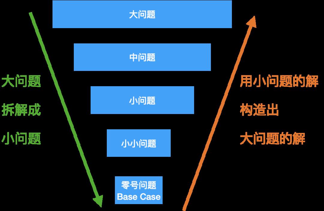 算法 | 递归+缓存值=动态规划？