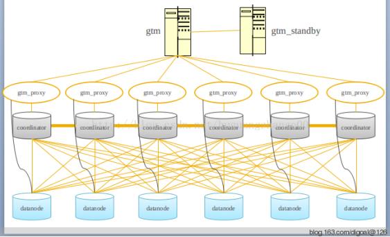 一文看懂分布式数据库原理和 PostgreSQL 分布式架构