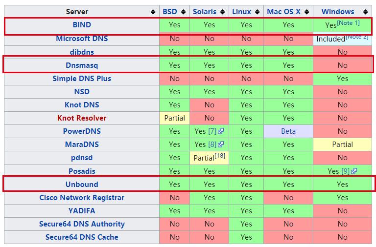 各种DNS的技术对比以及DNS缓存配置 : RHEL8学习系列5