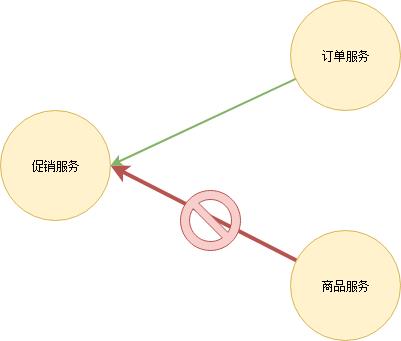 一文彻底搞懂微服务架构