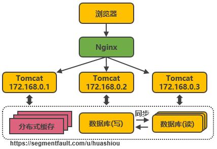 淘宝亿级高并发分布式架构演进之路