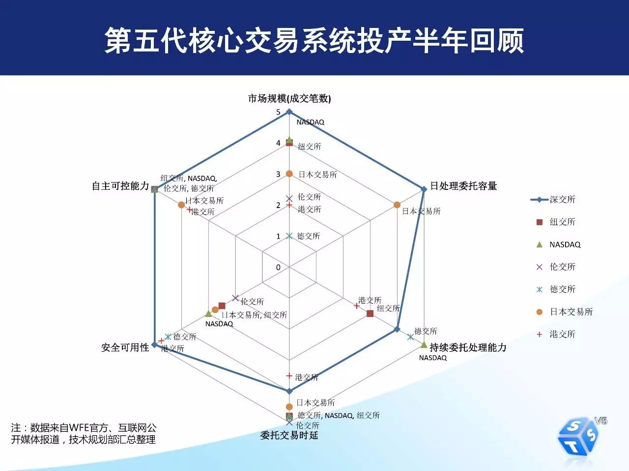 如何用开放平台和分布式架构完成深交所核心交易系统转型