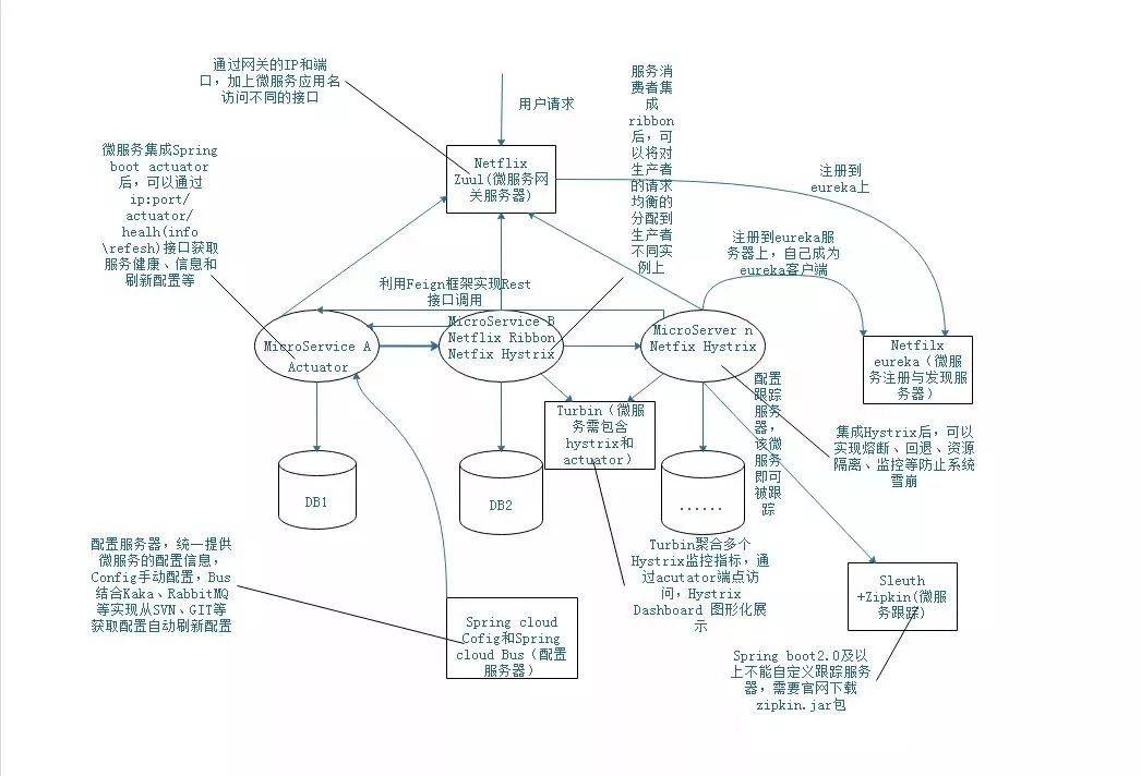 简单了解 Spring Cloud 的微服务架构