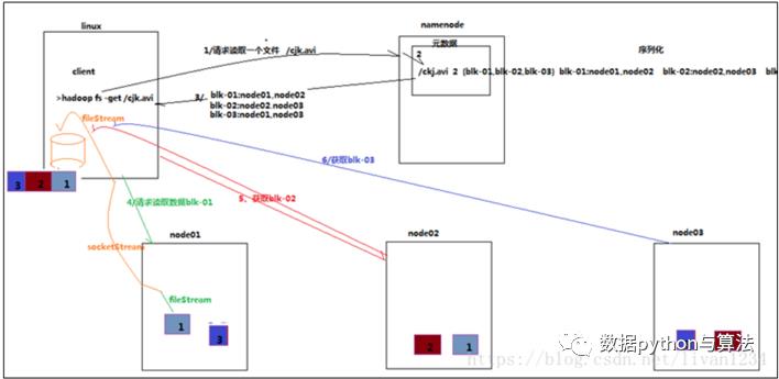 数据分析工具篇——HDFS原理解读