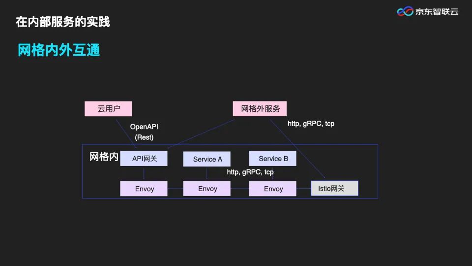 PPT|微服务架构下，服务治理体系的演进