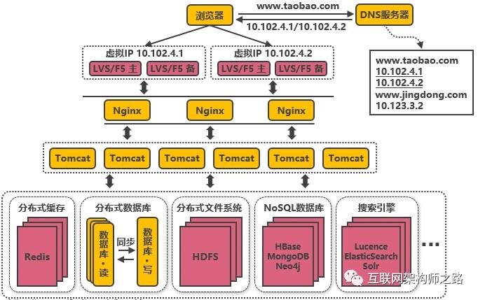 高并发分布式架构演进之路