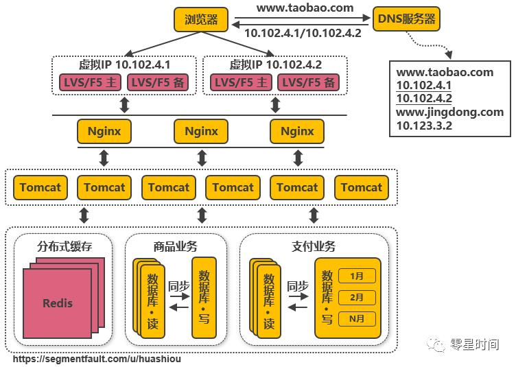 千万级并发之web分布式架构演进之路