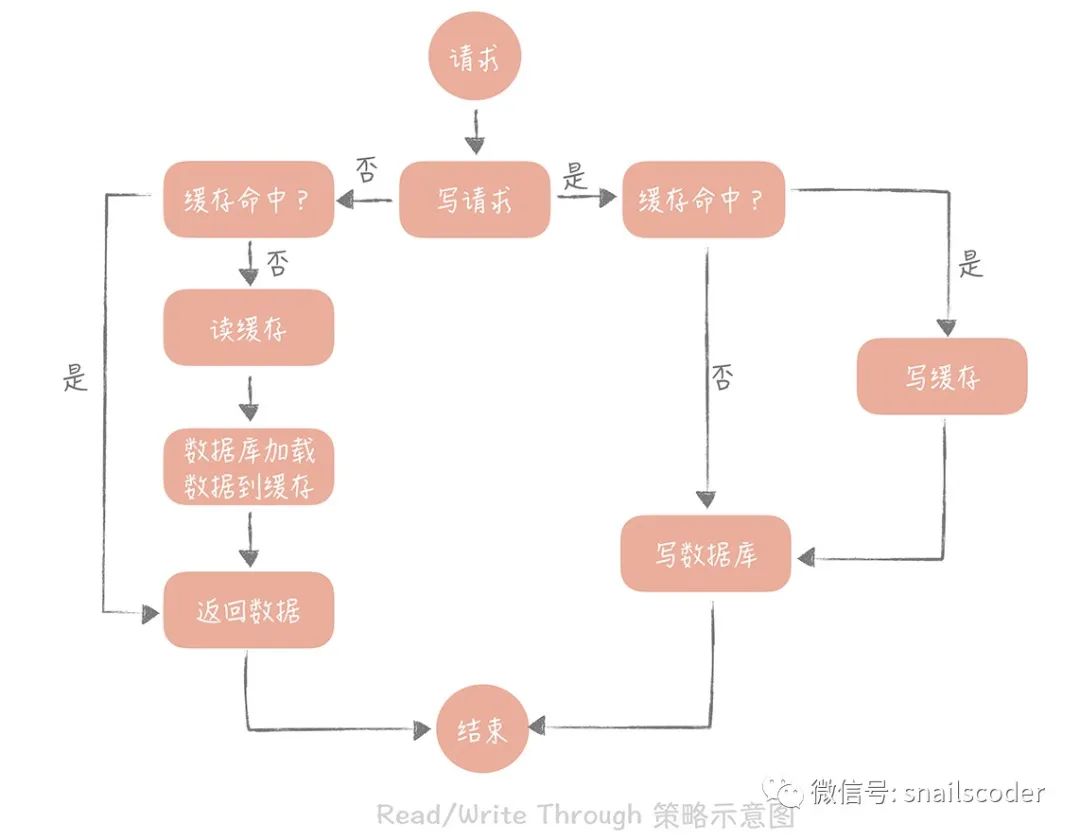 高并发系统：缓存使用-读写策略