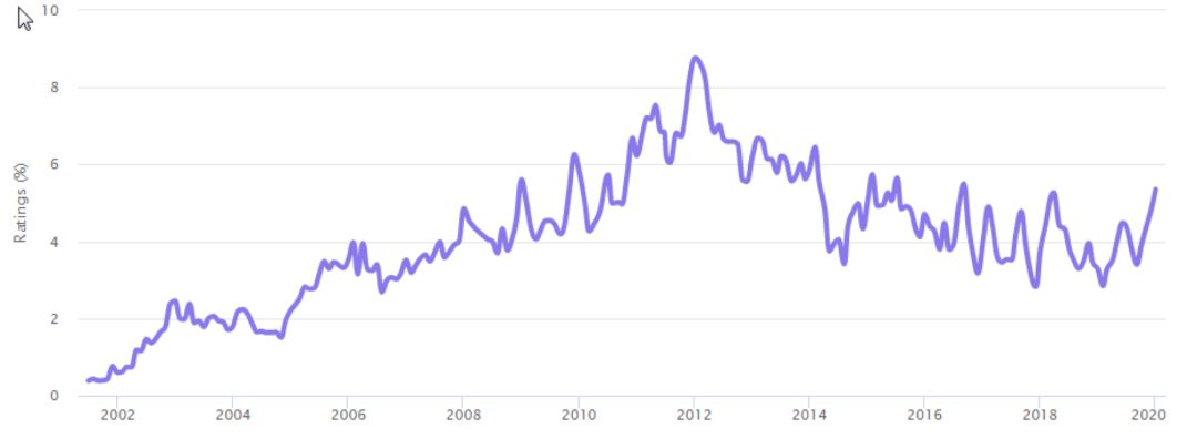 2020年最火编程语言出炉！关键特性、普及程度、薪资全方位解读（Python/Js/Java/C#/C篇）