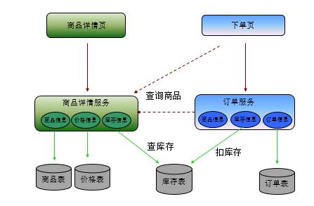 「号称」所有人都在使用的微服务架构概念，应该怎样理解？