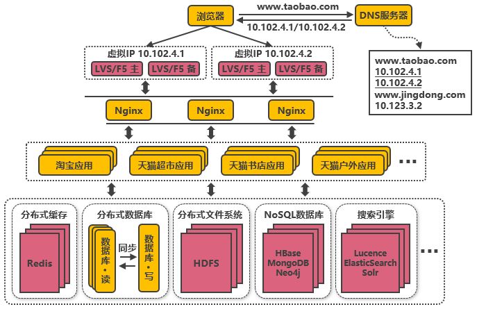 [好文]淘宝服务端并发分布式架构演进之路