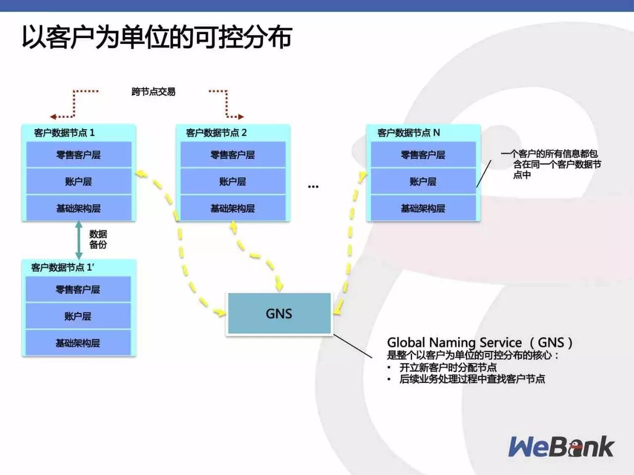 微众银行基于自主可控技术的分布式架构实践