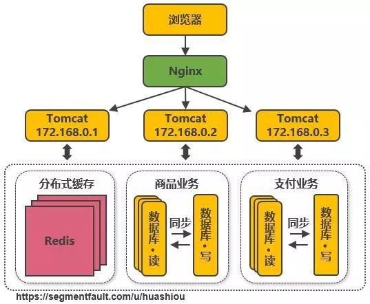 淘宝千万级并发分布式架构的 14 次演进