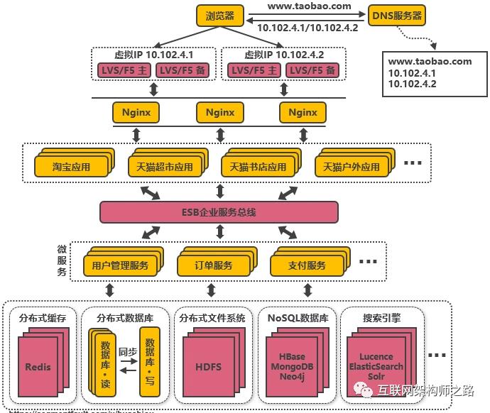 高并发分布式架构演进之路