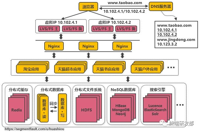 淘宝，一个牛逼的高并发分布式架构演进之路！